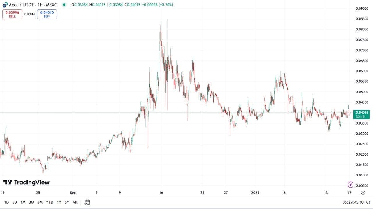 Axol sui memecoin