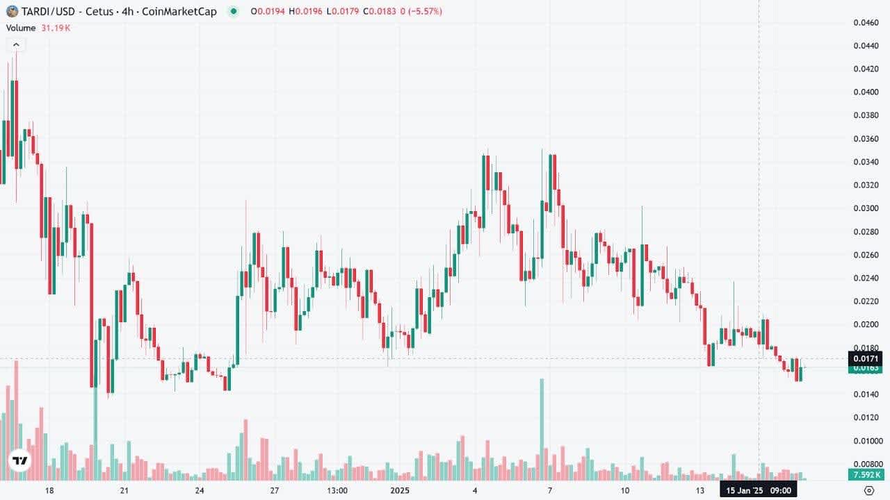 TARDI meme coin on SUI network