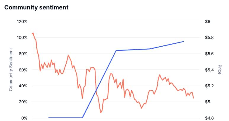 Filecoin price community sentiments