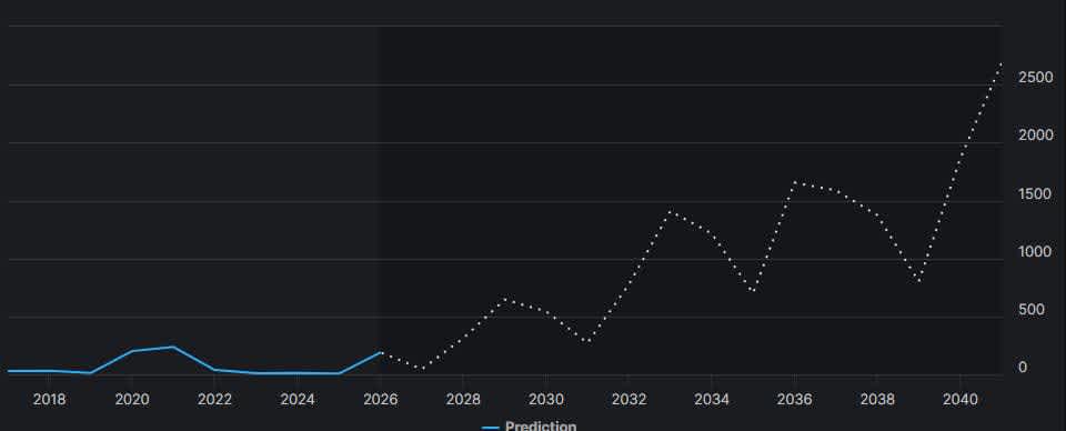 filecoin price prediction 2040