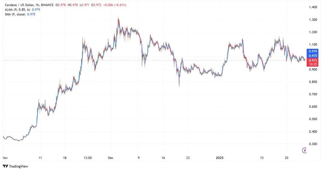 Cardano Moving Averages (MA) chart 