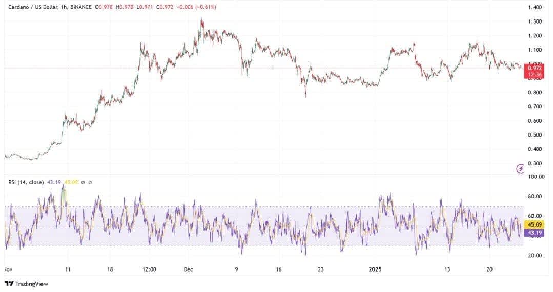 ADA Relative Strength Index (RSI)