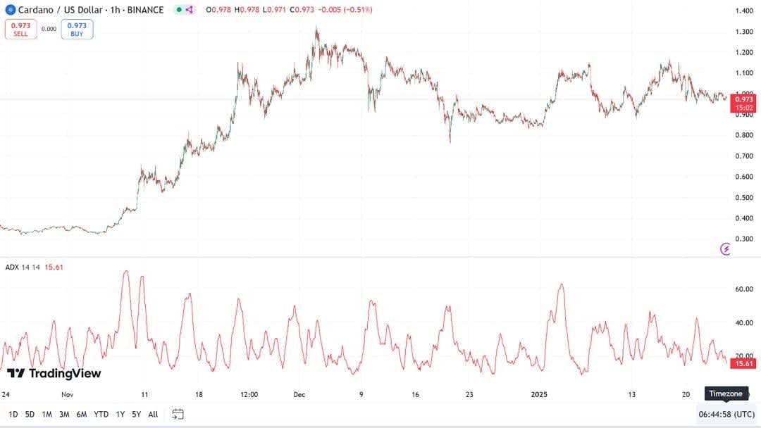 Neutral Average Directional Index Cardano