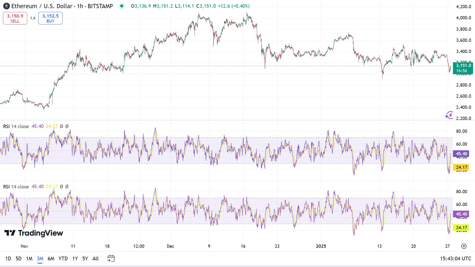 ETH Relative Strength Index (RSI)