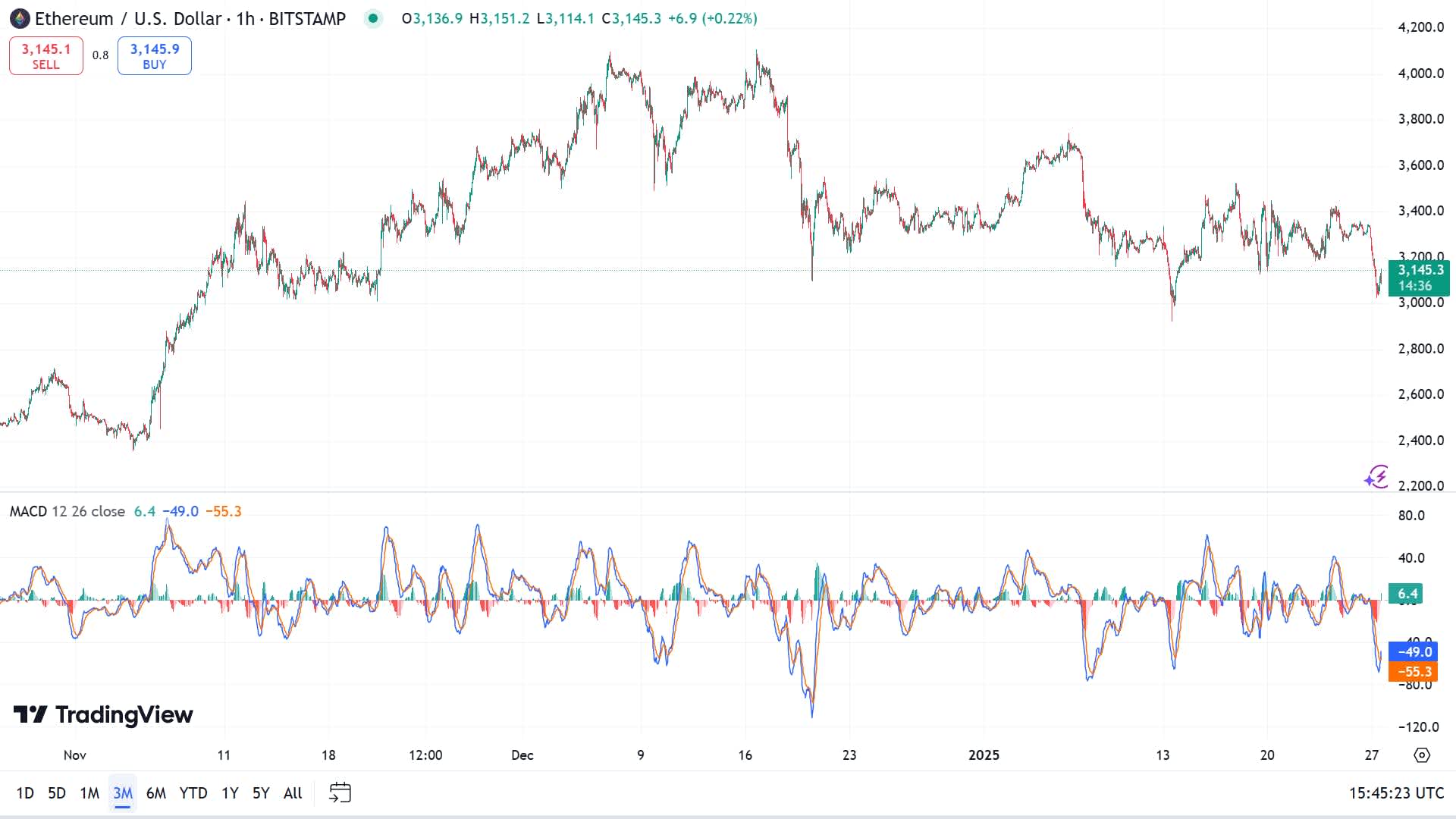 Ethereum Moving Average Convergence Divergence (MACD)