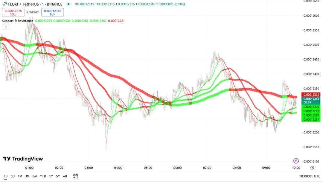 Floki Inu support and resistance levels
