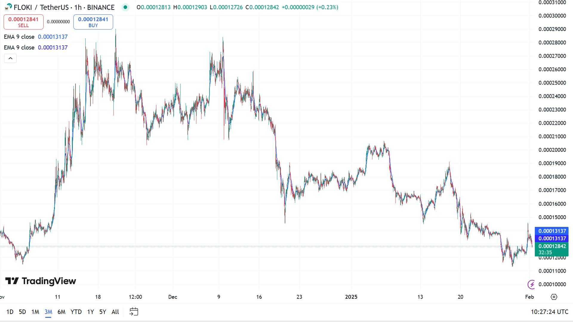 Floki Inu price predictions Moving Averages