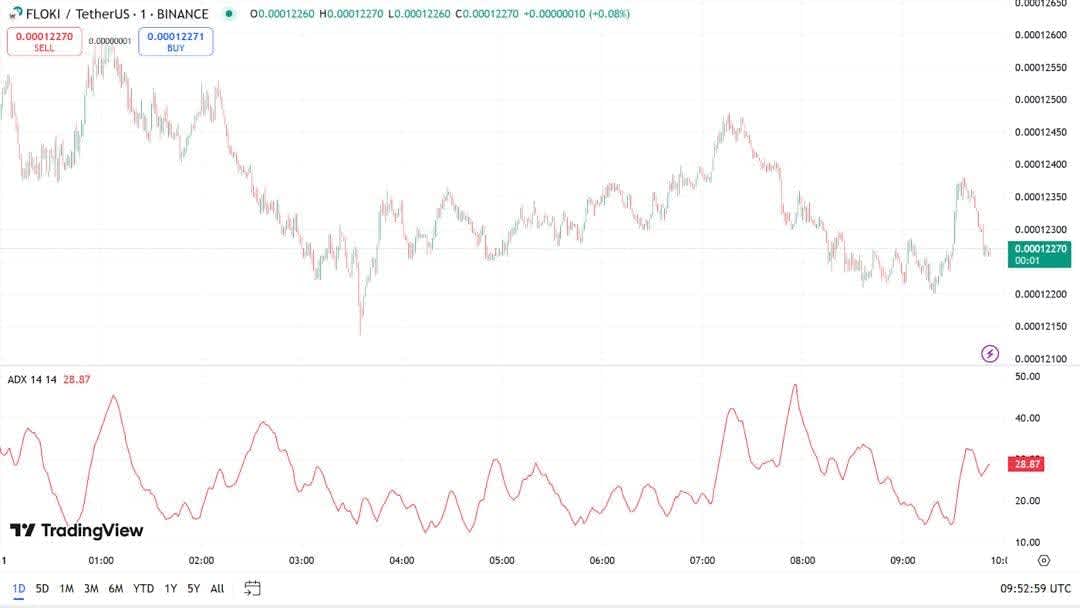 Floki Inu price prediction ADX graph