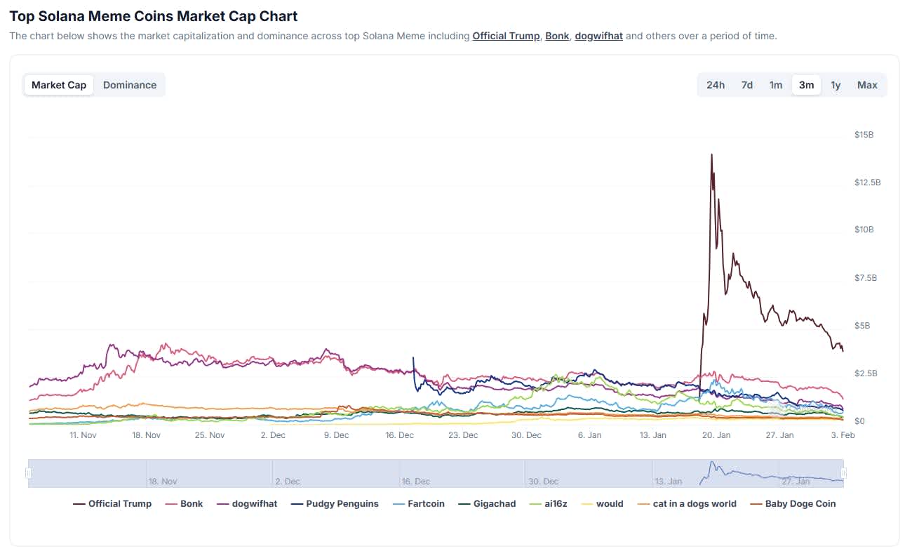 Solana meme coins by market cap chart