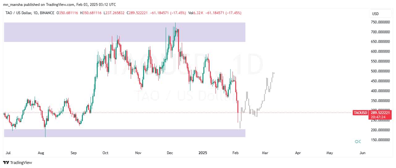 Bittensor Price prediction this week