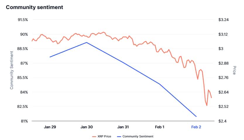 XRP current price and market sentiment