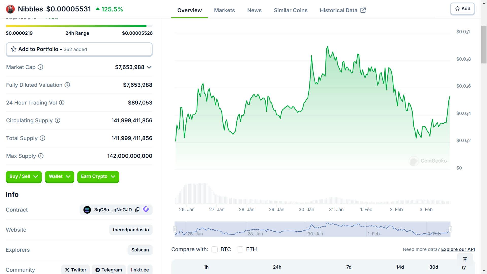 Nibbles current price
