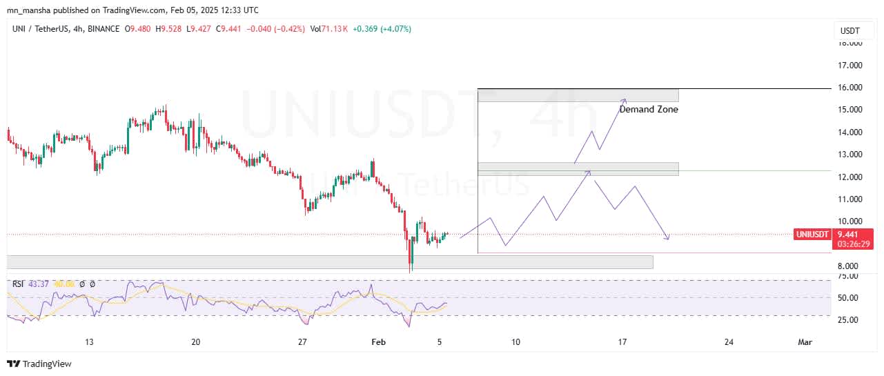Uniswap price prediction this week