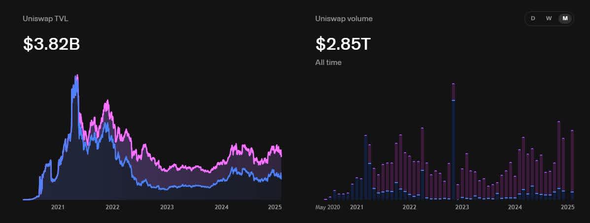 Uniswap DEX TVL and transaction volume