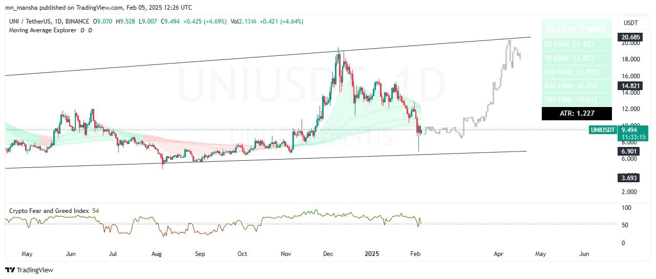 Uni Price prediction 2025