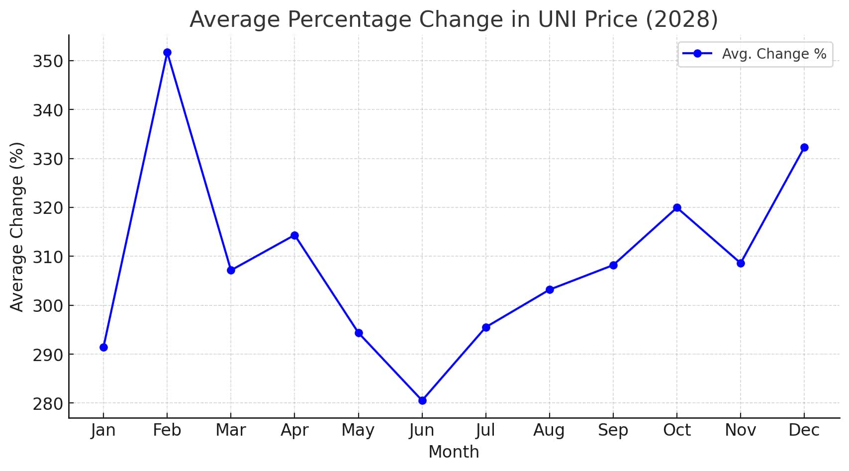 Uniswap Price prediction 2028
