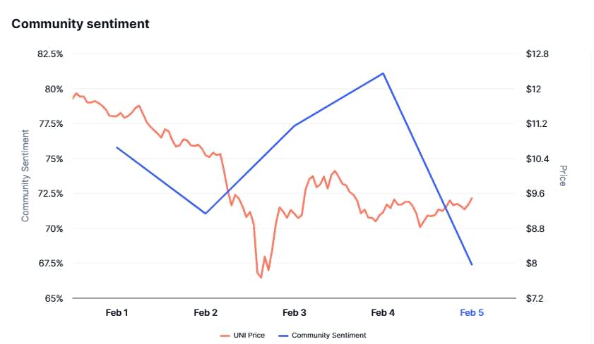 Uniswap current market sentiment