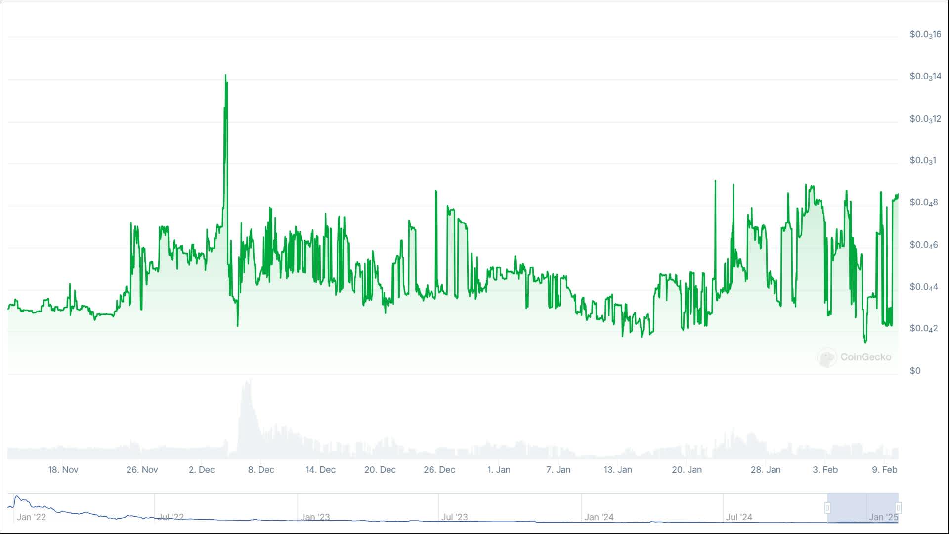Safemoon ($SFM) current price