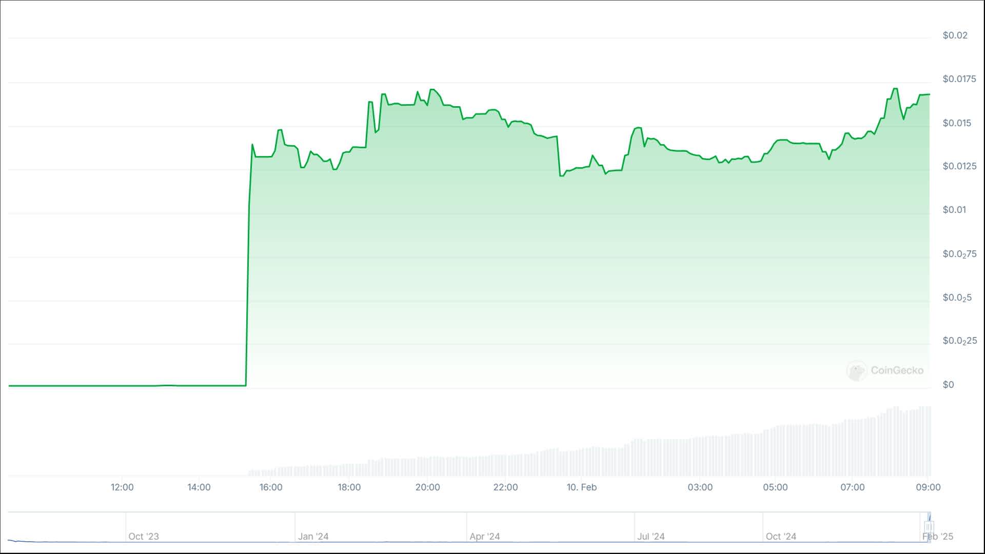 TST meme coin current price