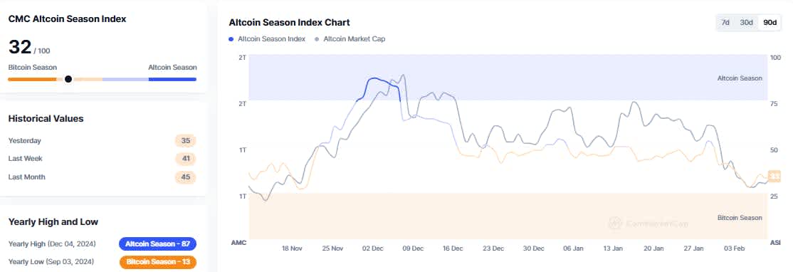 CMC Altcoin Season Index