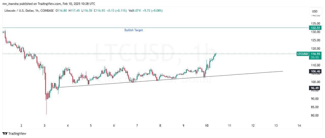 Litcoin LTC price prediction this week