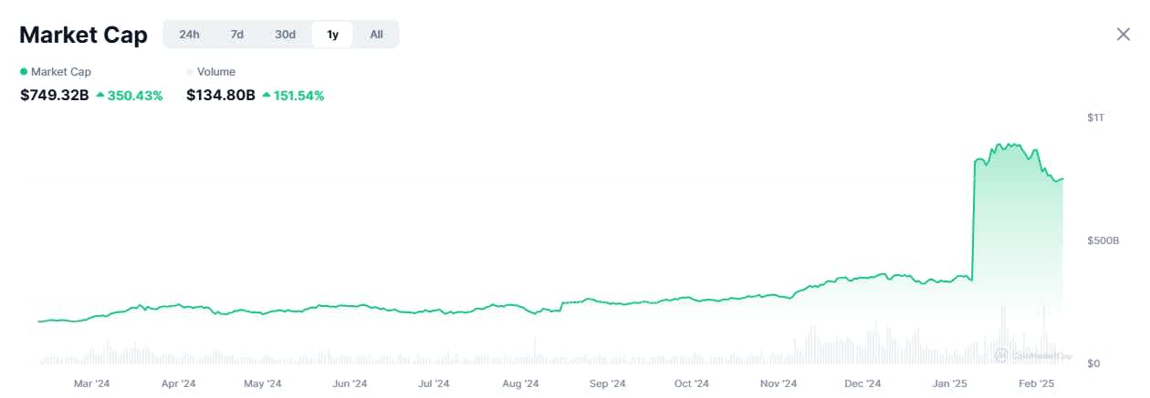 Solana meme coins trend