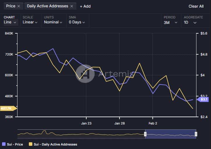Sui price prediction: Active wallets