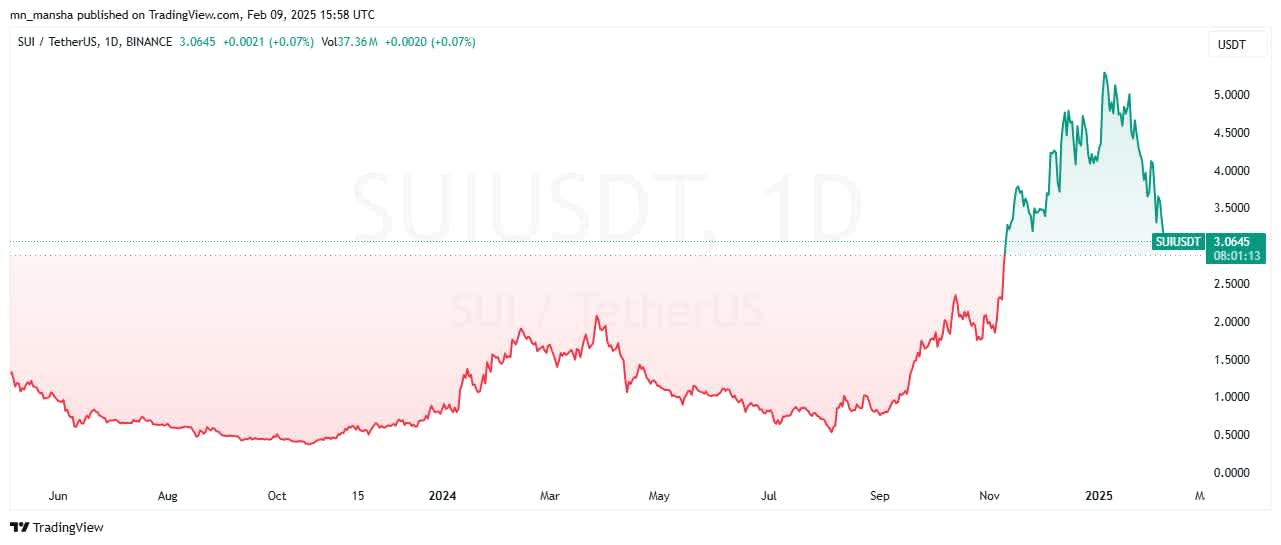 Sui price history 2025