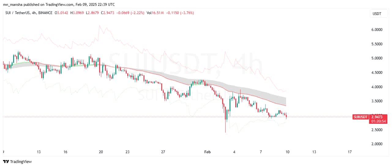 Sui Crypto price technical indicators
