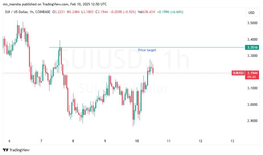 Price prediction for sui today