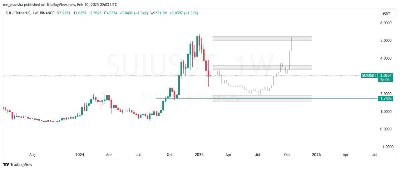 Sui Price Prediction 2025