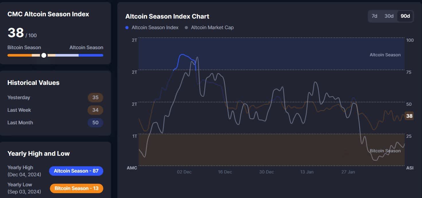 CMC Altcoin Season Index