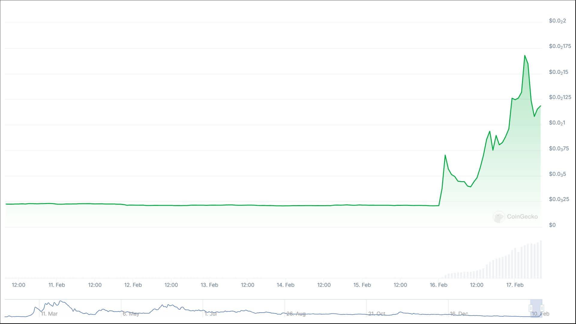 DUKO current price