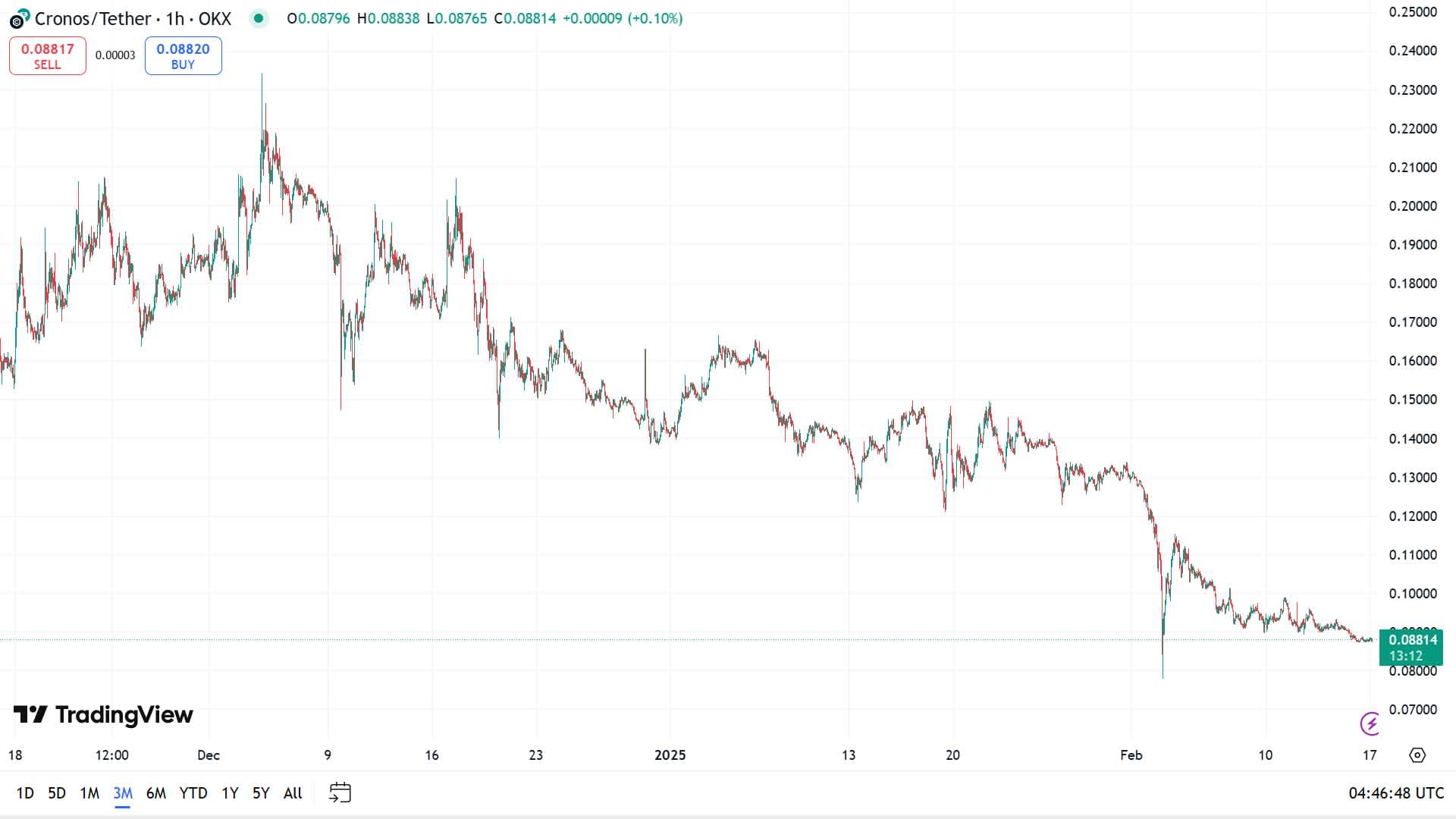 CRO current price to USDT