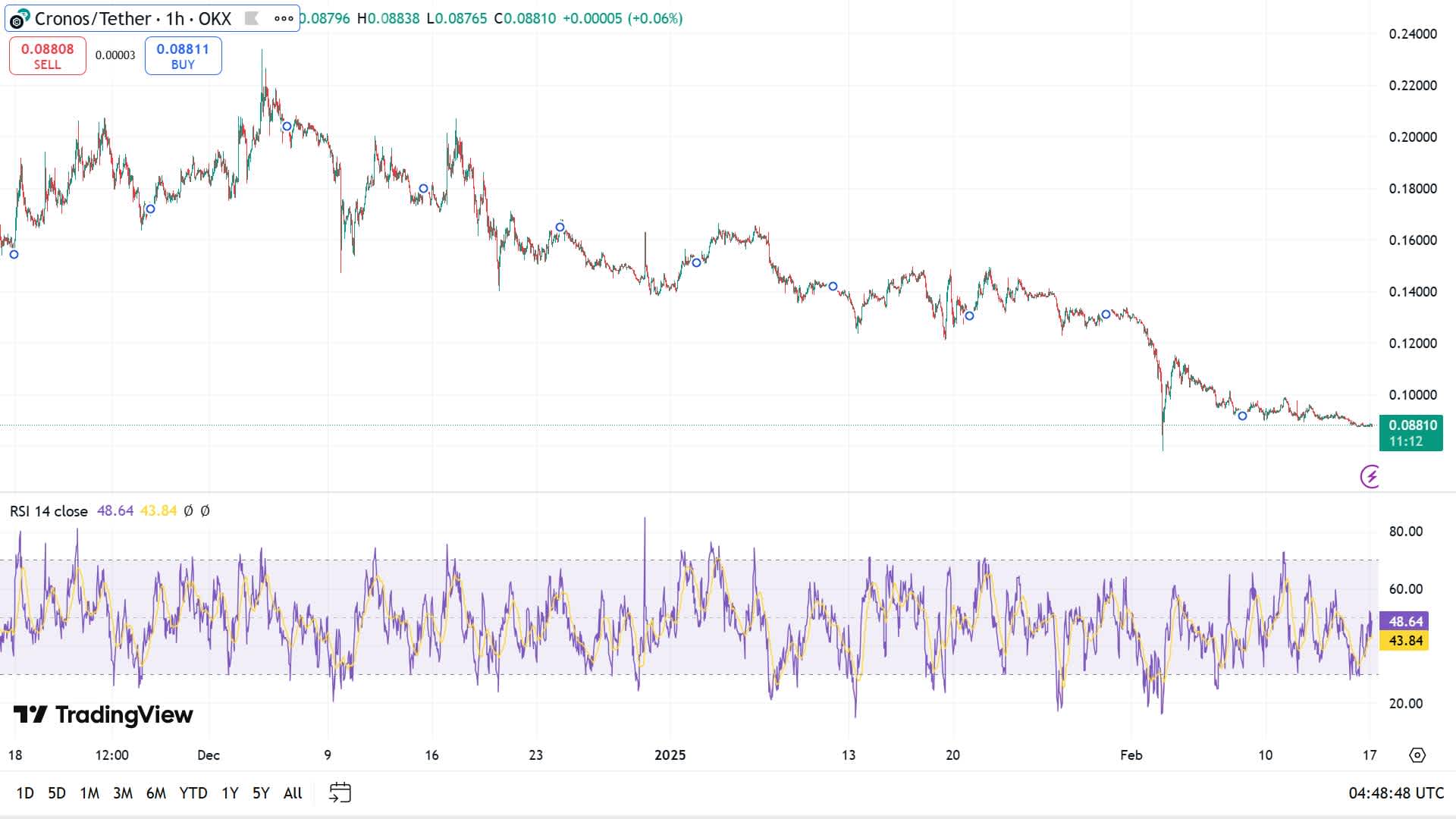 Cronos RSI