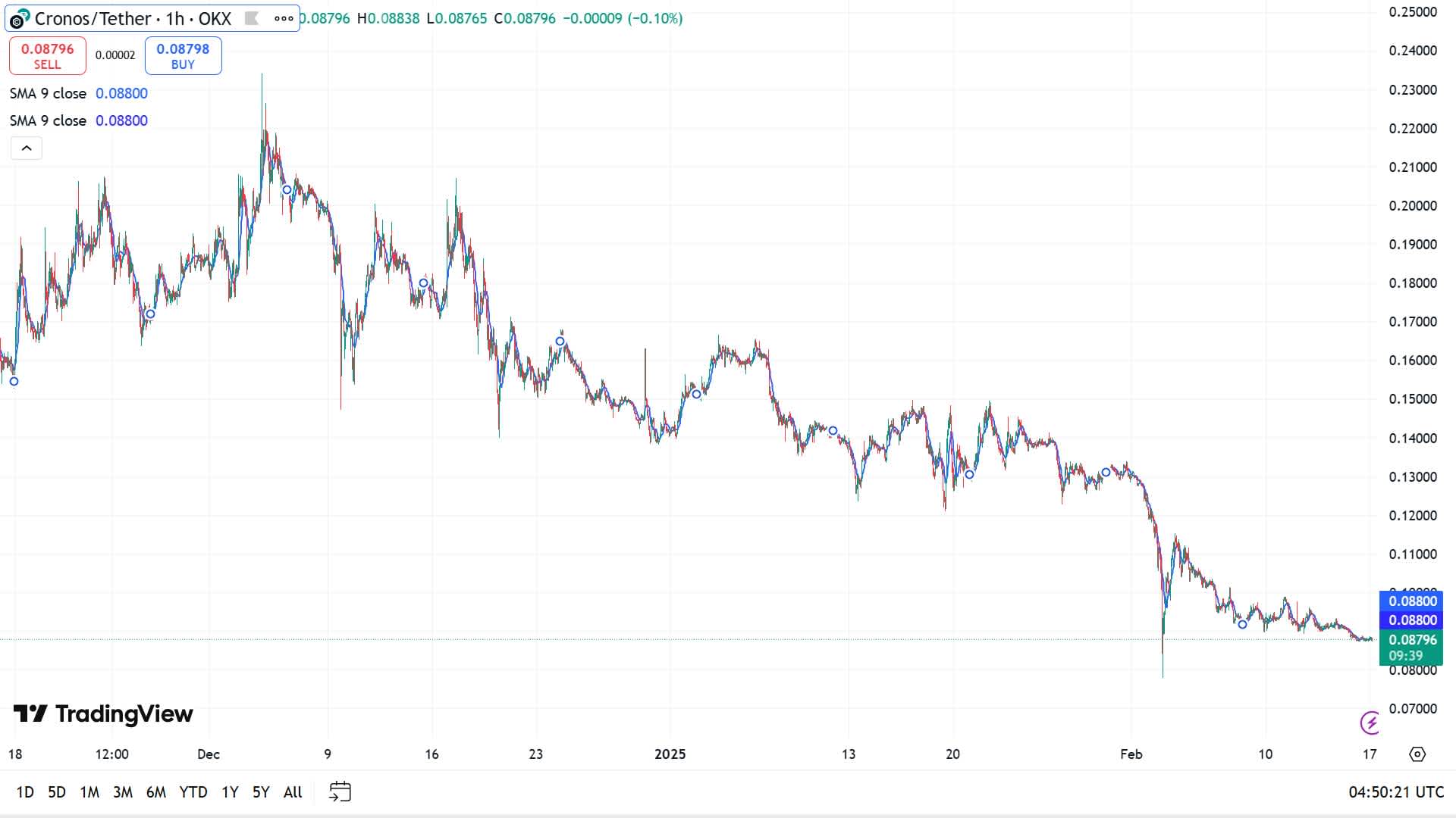 Moving Averages MA for CRO 