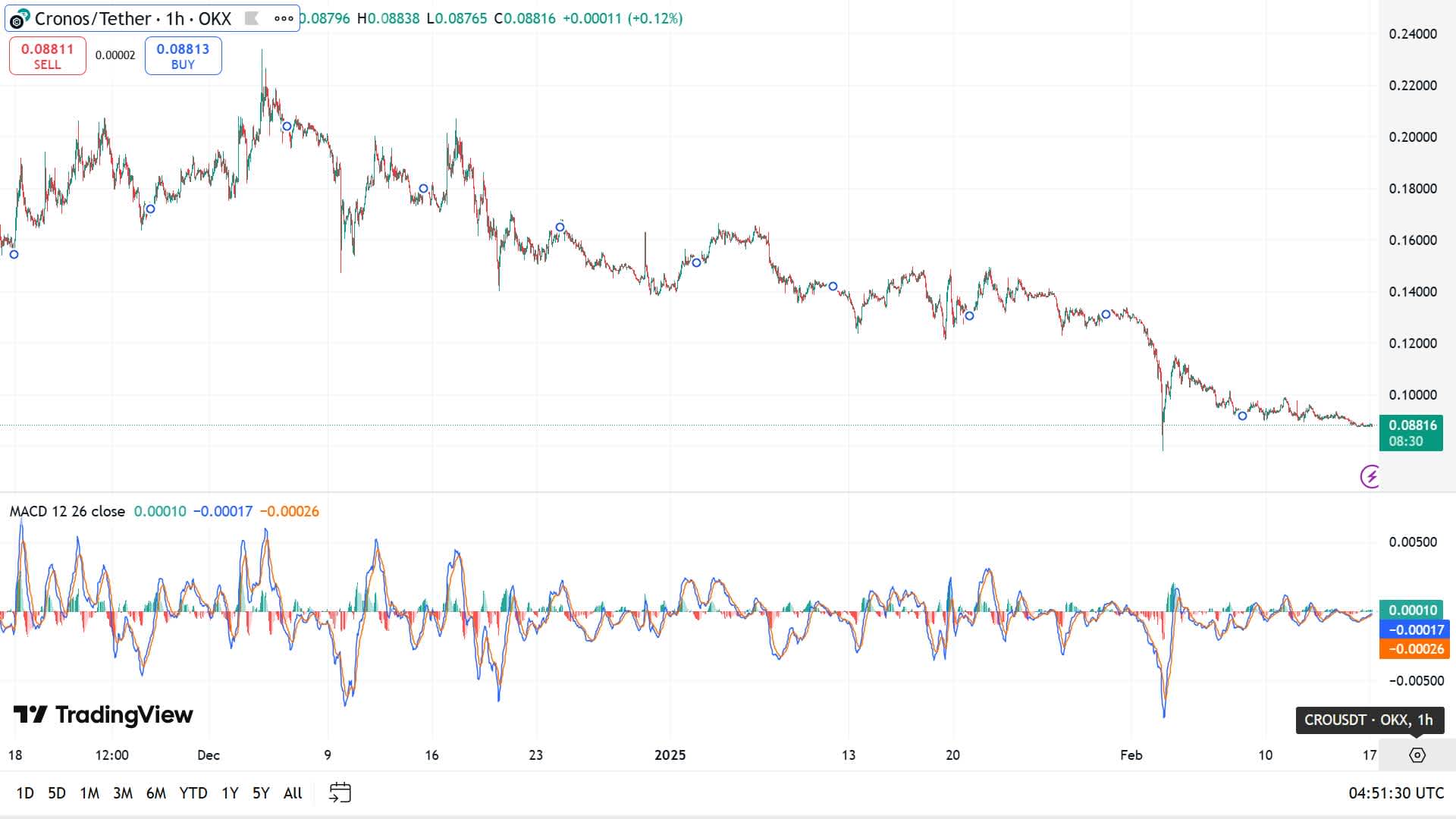 MACD for Cro price prediction