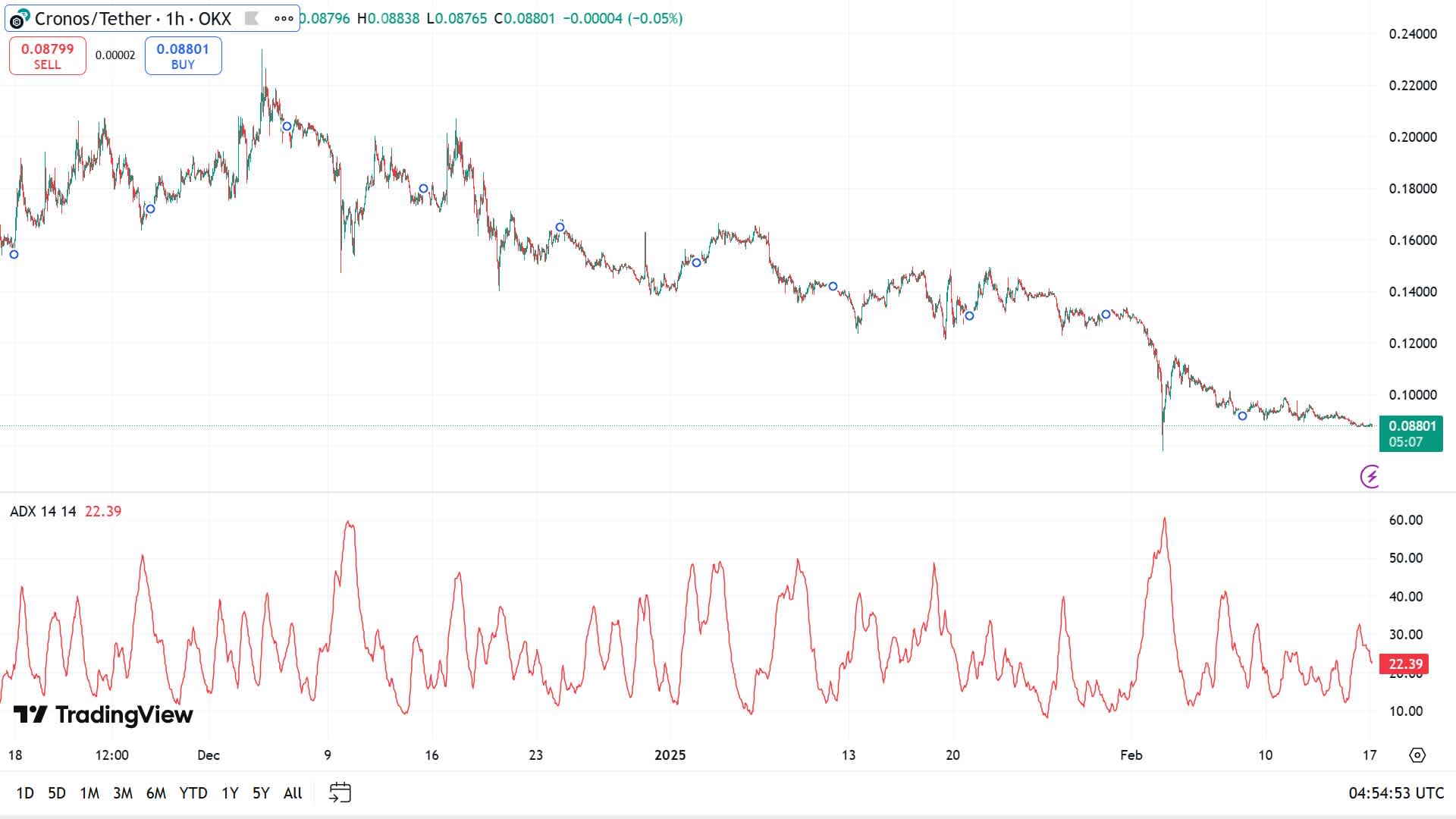 ADX values for Cronos