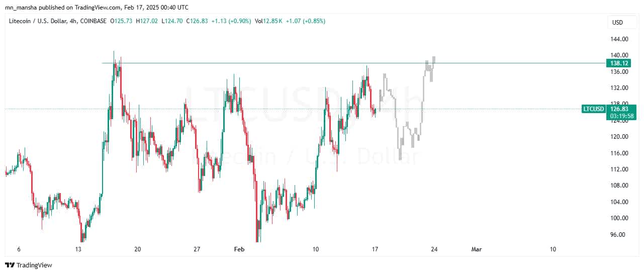 Litecoin LTC price prediction this week