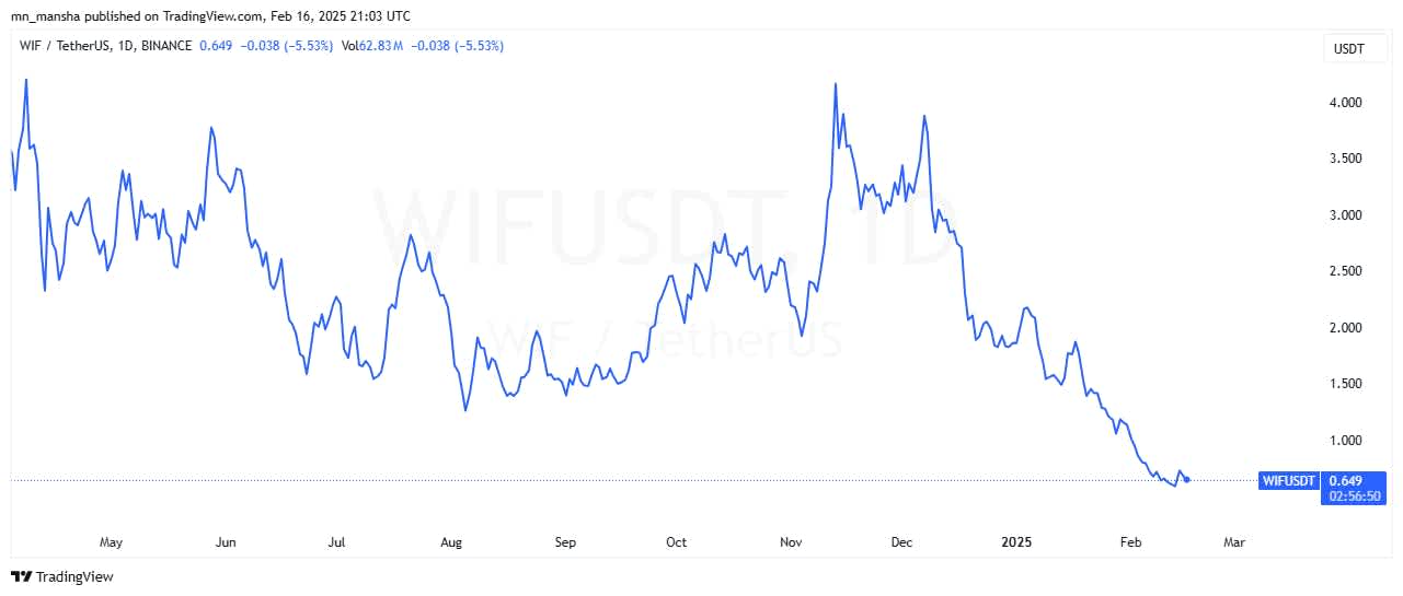 wif price prediction