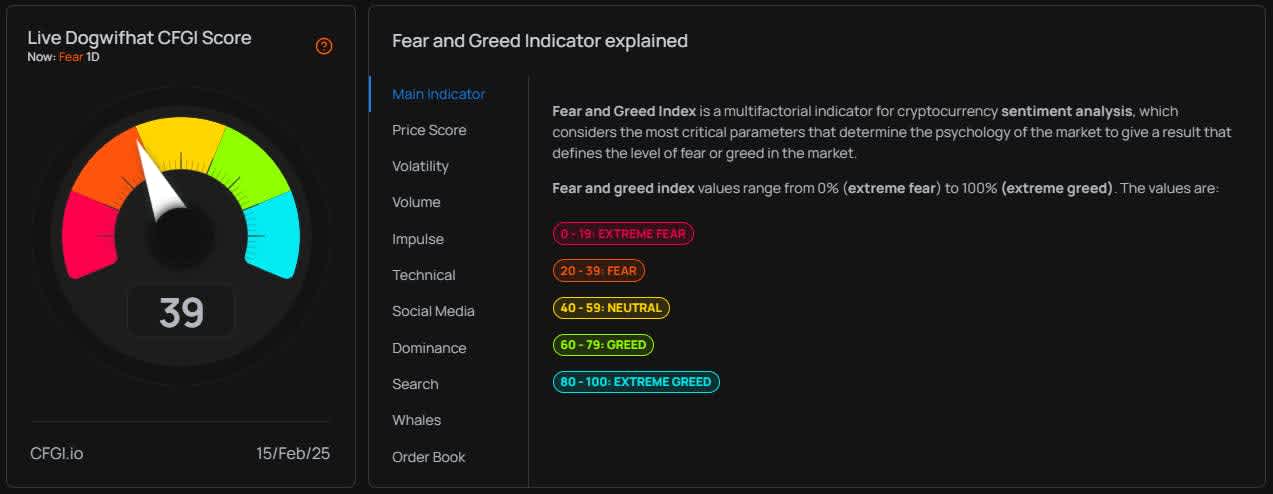 WIF Fear & Greed Index