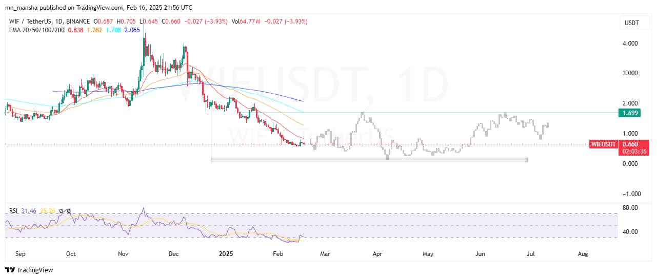 Dogwifhat price prediction 2025