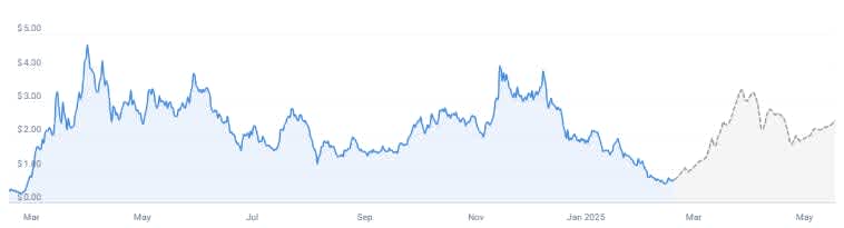 Dogwifhat wif price prediction 2025