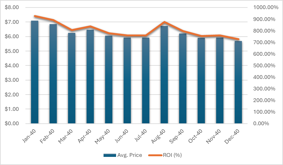 WIF price prediction 2040