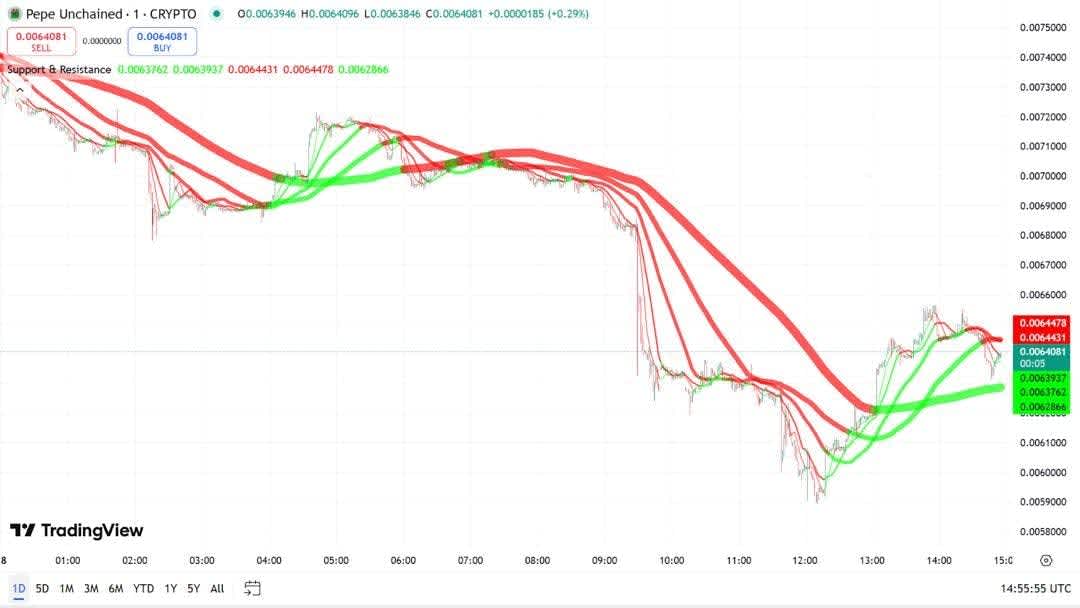 key price levels for pepe unchained