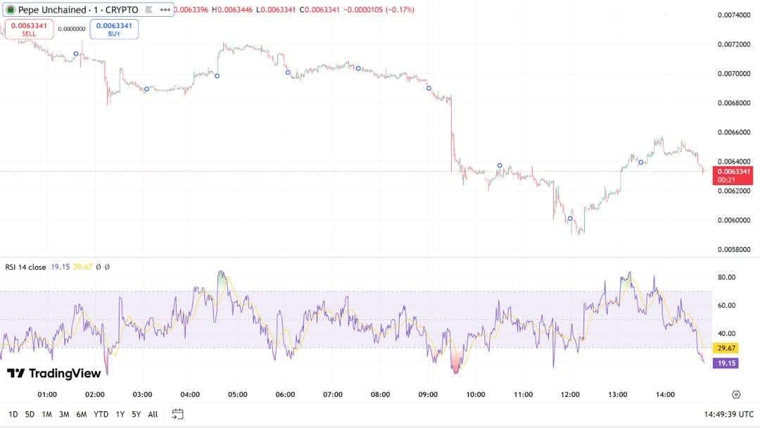 Key Technical Indicators for PEPU
