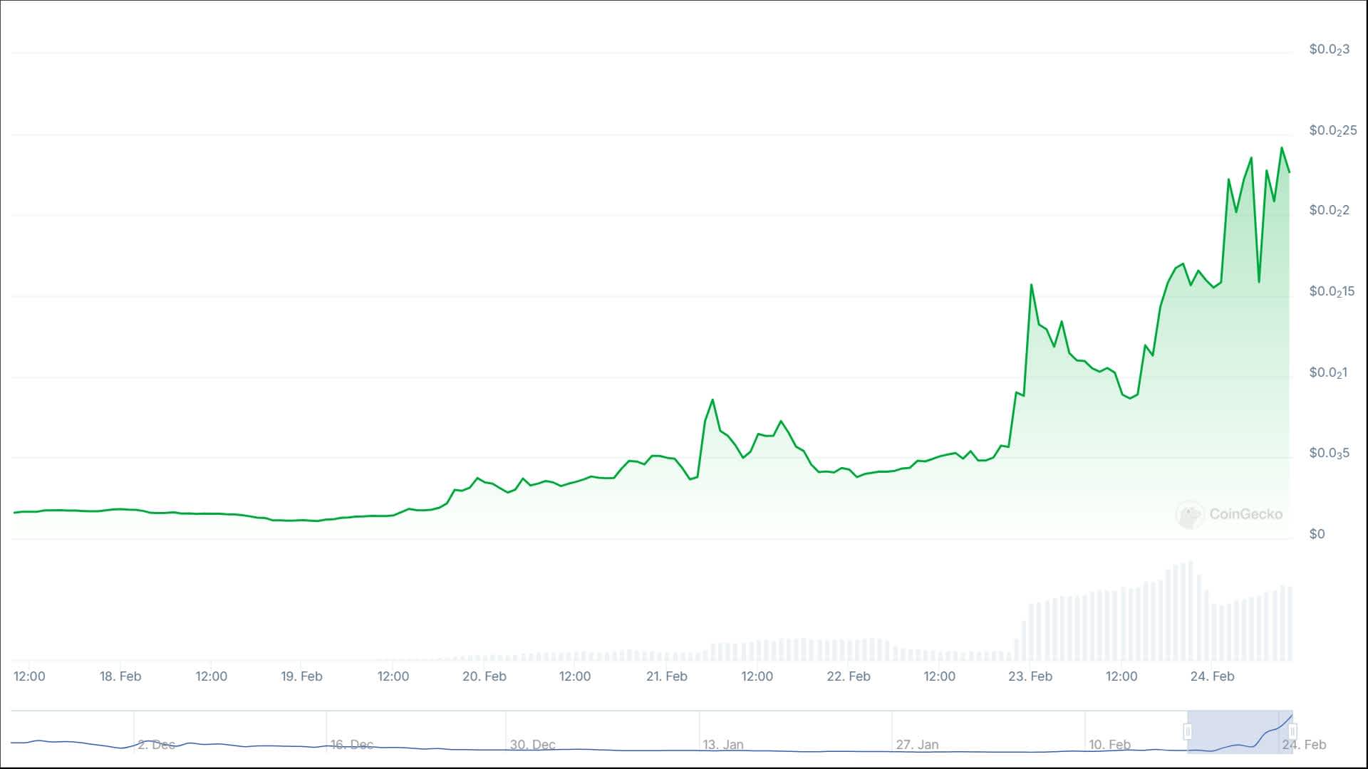Line chart displaying the price trend of $TOONA over the past 7 days 