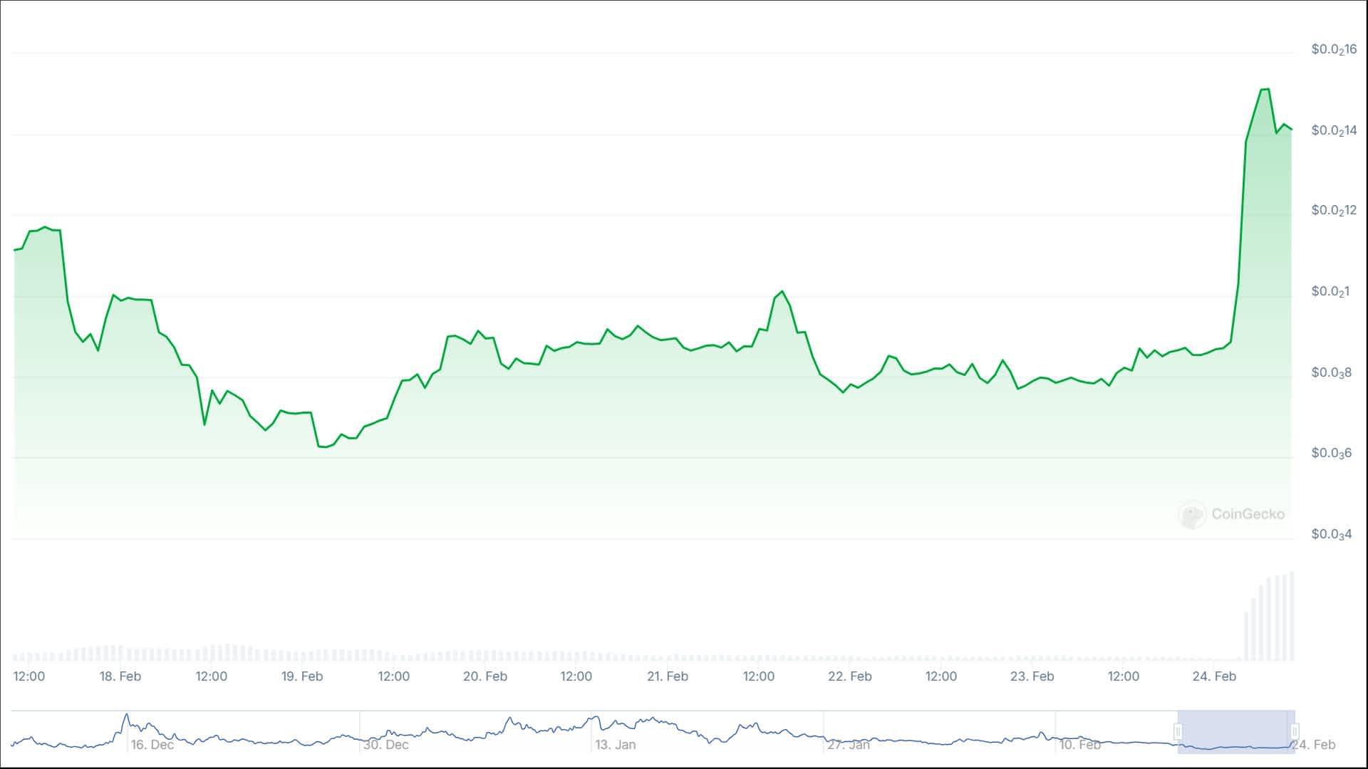 Line chart displaying the price trend of $CONVO over the past 7 days 