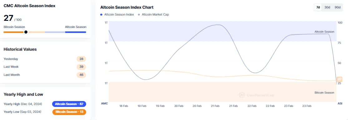 CMC Altcoin Season Index