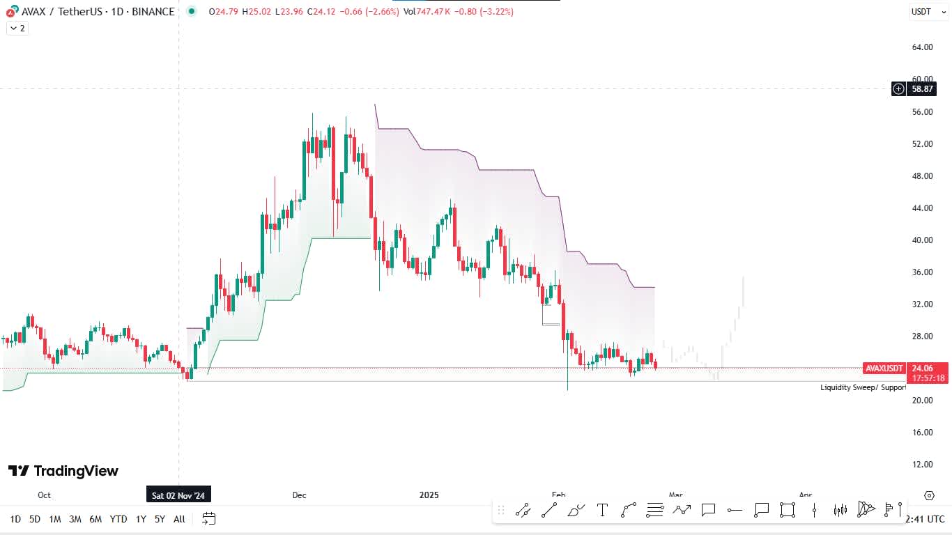 AVAX Price this week